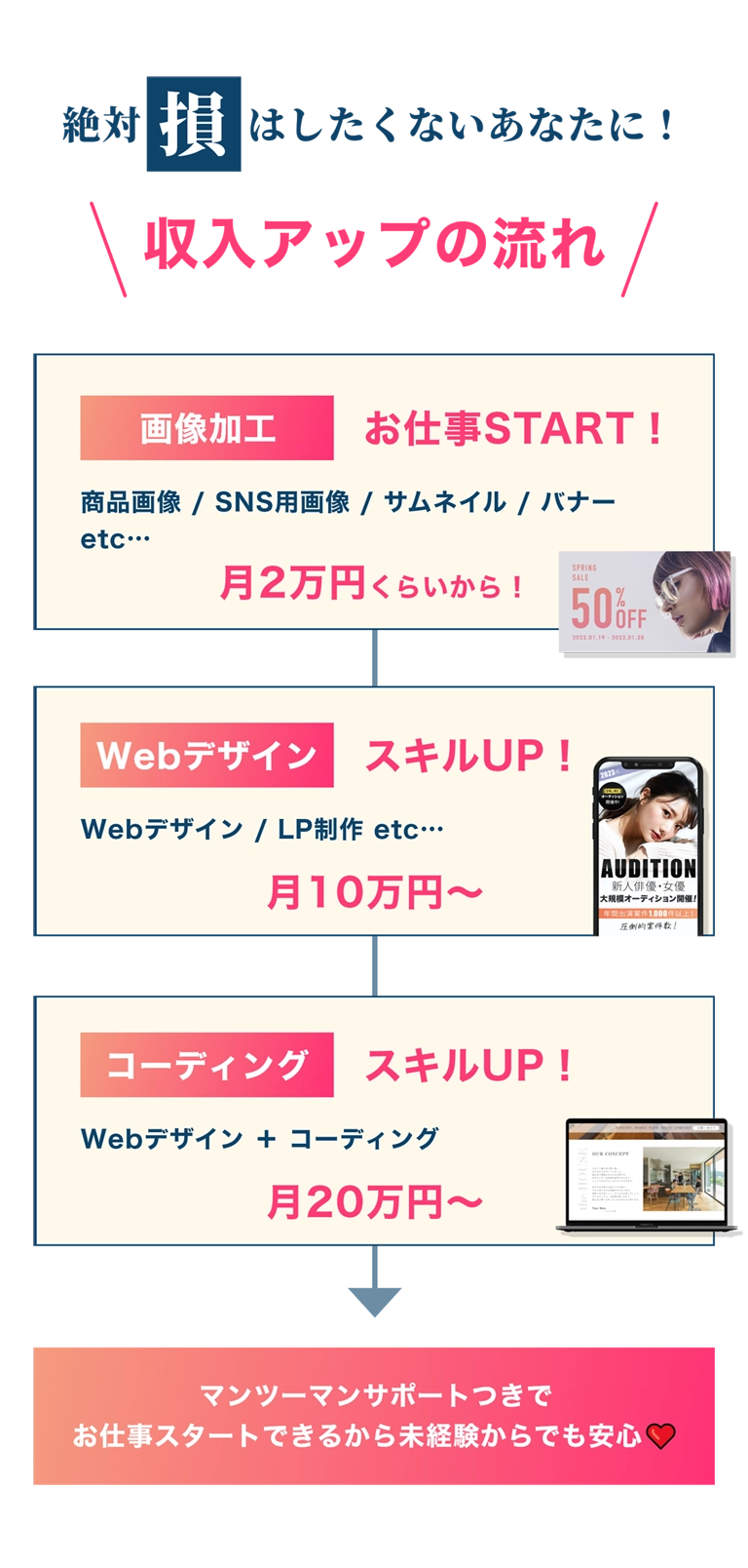 絶対損はしたくないあなたに!収入アップの流れ