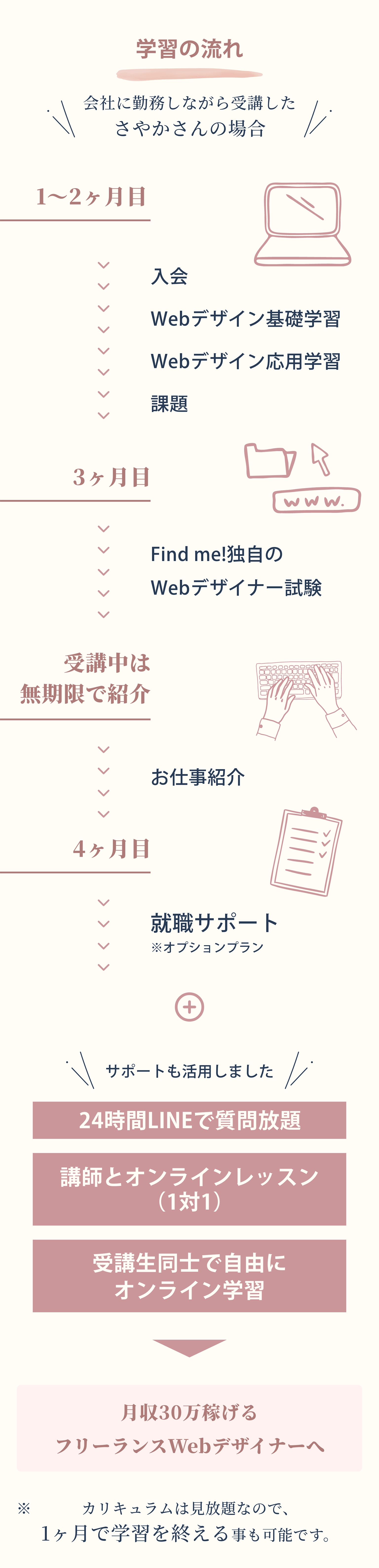 学習の流れ 会社に勤務しながら受講したさやかさんの場合 1〜2ヶ月目：入会»Webデザイン基礎学習»Webデザイン応用学習»課題 3ヶ月目：Find me!独自のWebデザイナー試験 受講中は      無期限で紹介：お仕事紹介 4ヶ月目：就職サポート※オプションプラン サポートも活用しました 24時間LINEで質問放題 講師とオンラインレッスン（1対1） 受講生同士で自由にオンライン学習▶︎月収30万稼げるフリーランスWebデザイナーへ カリキュラムは見放題なので、1ヶ月で学習を終える事も可能です。